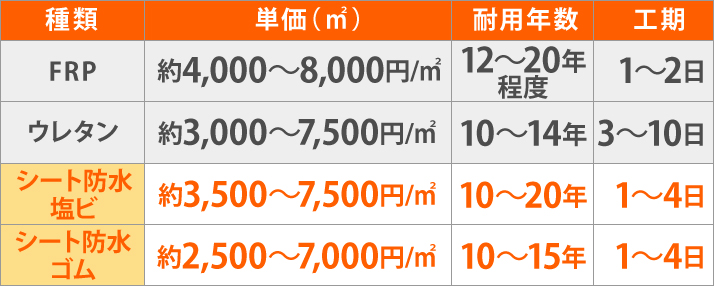 防水工事方法比較表