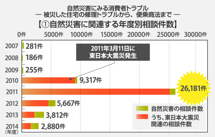 自然災害に関する年度別相談件数