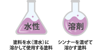 水性(水に溶かして使用する塗料)　溶剤(シンナーを混ぜて溶かす塗料)