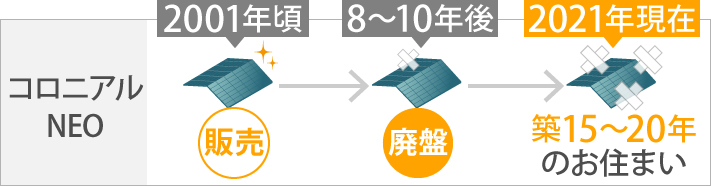 2001年に発売されていたコロニアルNEOは既に廃盤となっており、現在築15～20年の家はコロニアルNEOを使用していた場合ひびの割れや欠けが悪化している可能性が高いです