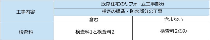 工事内容による検査料表