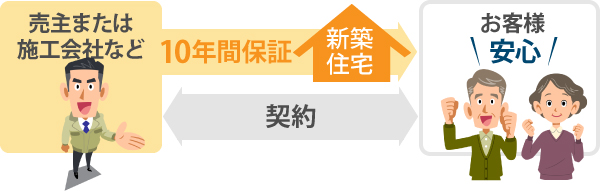 10年間保証で安心イラスト