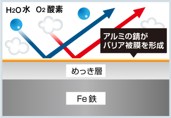 不動態皮膜の説明図