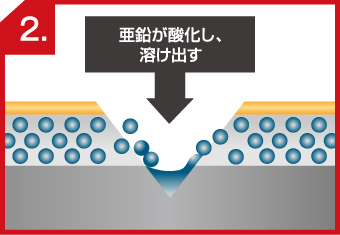 トタンの犠牲防食の流れ2