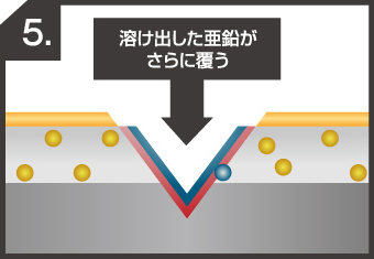 SGLの 犠牲防食と不動態皮膜の流れ5