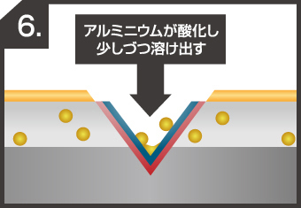 SGLの 犠牲防食と不動態皮膜の流れ6