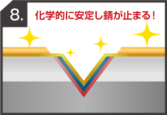 SGLの 犠牲防食と不動態皮膜の流れ8