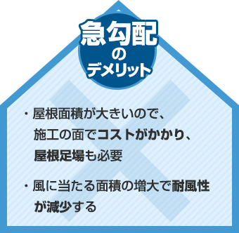 急勾配のデメリット:屋根面積が大きいため施工の面でコストがかかり、耐風性が減少する