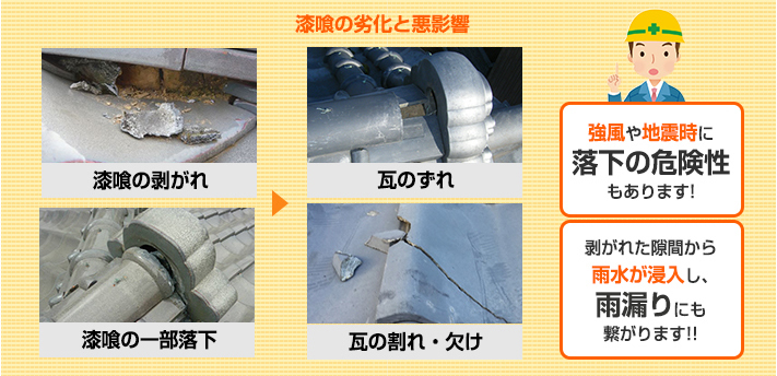 漆喰の剥がれ・一部落下により、瓦のずれ・瓦の割れ・欠けなどの悪影響を及ぼします