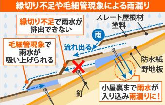 縁切り不足や毛細管現象による雨漏りの図