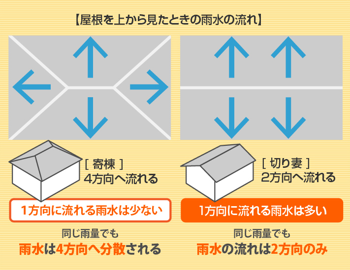屋根を上から見たときの雨水の流れ