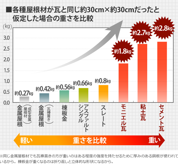 屋根材の瓦との重さ比較