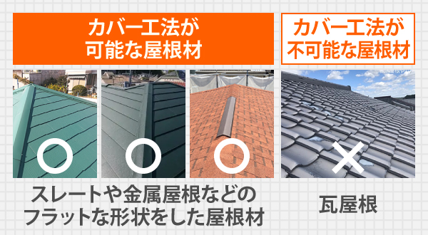 スレートや金属屋根などのフラットな形状をした屋根材はカバー工法が可能ですが、瓦屋根はカバー工法が不可能な屋根材です