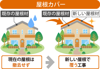 屋根カバーとは、現在の屋根は撤去せず新しい屋根で 覆う工事のことです