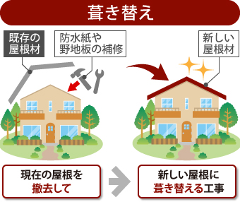 葺き替えは、現在の屋根を撤去して防水紙や野地板の補修を行い、新しい屋根に葺き替える工事のことです