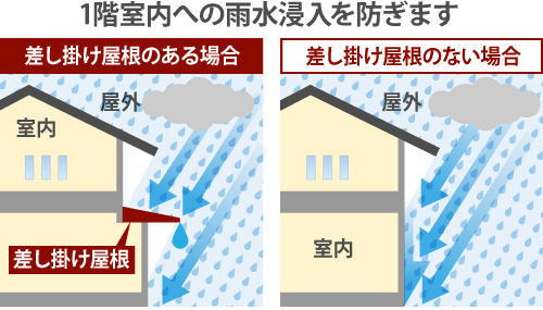 差し掛け屋根は1階室内への雨水浸入を防ぎます