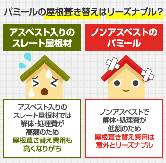 アスベストを含有する屋根材に比べ意外とリーズナブル