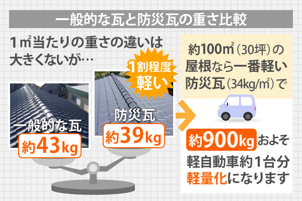 軽さにこだわった防災瓦