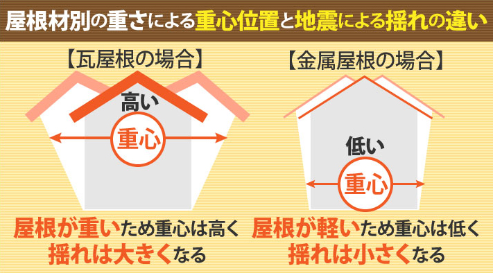 屋根材別の重さによる重心位置と地震の揺れの違い
