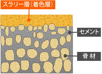 スラリー層の断面図