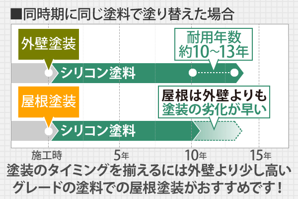 屋根・外壁塗装工事は一緒に行いお得にリフォーム！！わかりやすい比較図