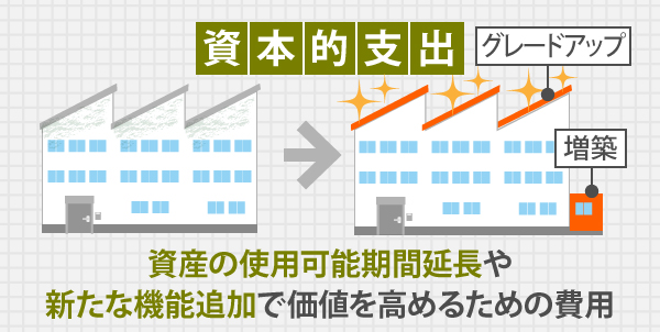 資本支出
