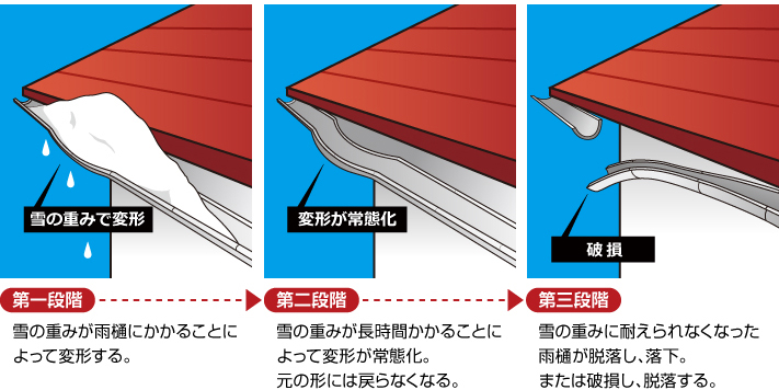 積雪での降雪被害