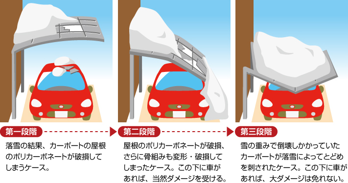 カーポートも同様に注意が必要