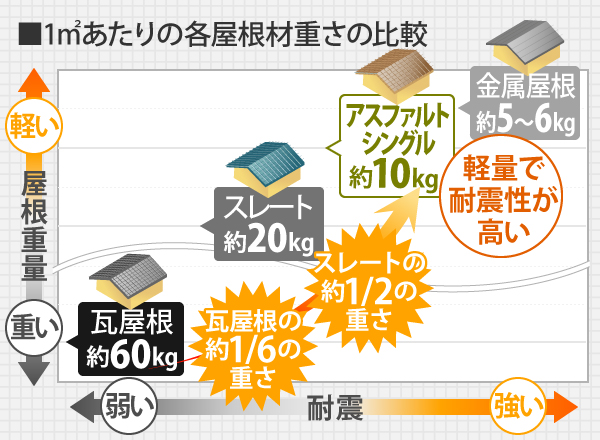 屋根材の中で最も重い瓦屋根約60kgに対し、アスファルトシングルは約10kgと軽量で耐震性が高い屋根材です