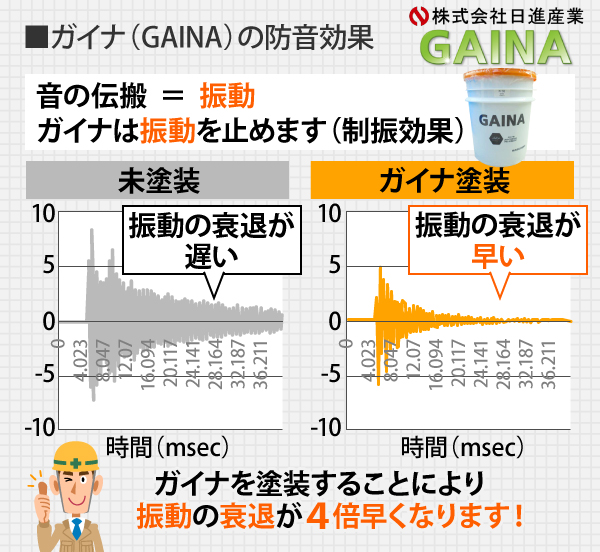 ガイナは音の伝搬を止める制振効果があり、振動の衰退を早め音が伝わる時間を短くしてくれます。未塗装の防音効果と比べ、ガイナを塗装することにより振動の衰退が４倍早くなります！