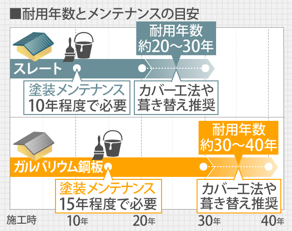 スレートは10年程度で塗装メンテナンスが必要となり、塗装後の耐用年数も20～30年でカバー工法や葺き替えが推奨されます。ガルバリウム鋼板は15年程度で塗装メンテナンスが必要で、塗装後の耐用年数は30～40年でカバー工法や葺き替えが推奨とされており、10年以上耐用年数が長いのが特徴です