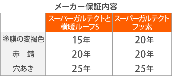 メーカー保証内容について、スーパーガルテクトと横暖ルーフSの場合、塗膜の変褐色は15年、赤錆は20年、穴あきは25年。スーパーガルテクトフッ素の場合、塗膜の変褐色は20年、赤錆は20年、穴あきは25年になります