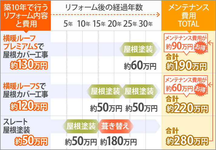 築10年で行うリフォーム内容と費用では、横暖ルーフプレミアムSで屋根カバー工事の場合約130万円、横暖ルーフSで屋根カバー工事の場合約120万円、スレート屋根塗装の場合約50万円ですが、リフォーム後の経過年数（30年）で必要なメンテナンス費用トータルは、横暖ルーフプレミアムSで60万円、横暖ルーフSで100万円、スレートで230万円必要と言われており、横暖ルーフプレミアムSはスレートよりも90万円、横暖ルーフSはスレートより60万円お得になります