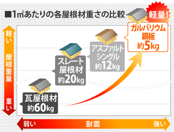 1㎡あたりの各屋根材重さの比較