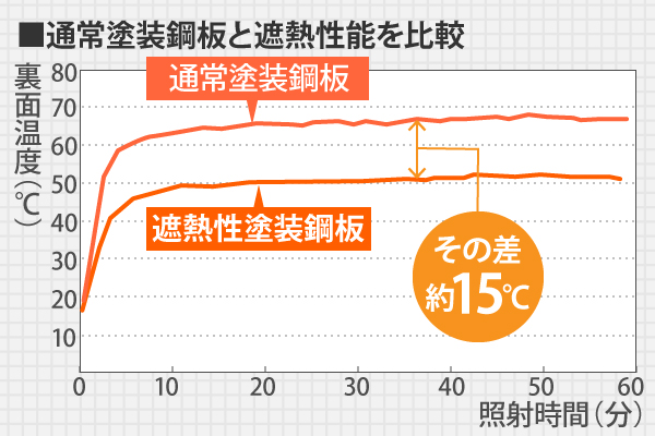 通常塗装鋼板と遮熱性能の裏面温度を比較すると、通常塗装鋼板に比べ遮熱性塗装鋼板の方が約15℃も低い結果が出ました