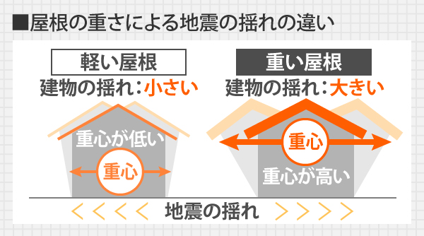 重い屋根は建物の揺れが大きく、軽い屋根は建物の揺れが小さい