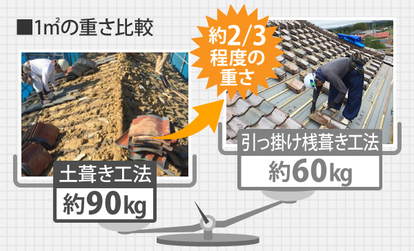 土葺き工法が約90kgの重さと比較して、引っ掛け桟葺き工法は約60kgと2/3程度の重さです