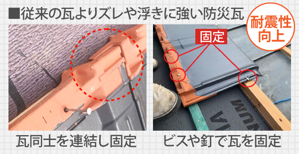 従来の瓦よりズレや浮きに強い防災瓦は、瓦同士を連結し固定、ビスや釘で瓦を固定することで耐震性が向上