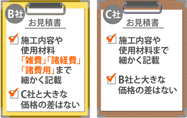 B社とC社のお見積書を比較した時、施工内容や使用材料の他にB社は「雑費」「諸経費」「諸費用」まで細かく記載されています。B社とC社に大きな価格の差はありません