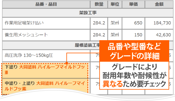 品番や型番などグレードの詳細が記載されているか確認しましょう。グレードにより耐用年数や耐候性が異なるため要チェック