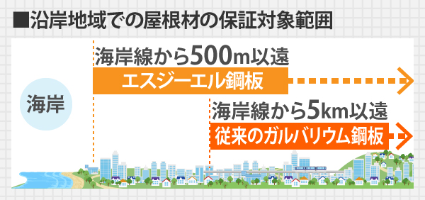 沿岸地域での屋根材の保証対象範囲は、従来のガルバリウム鋼板は海岸線から5km以遠、エスジーエル鋼板は500m以遠となります