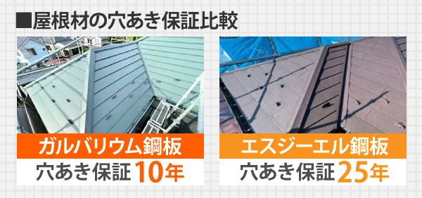 屋根材の穴あき保証は、ガルバリウム鋼板が10年、エスジーエル鋼板は25年です