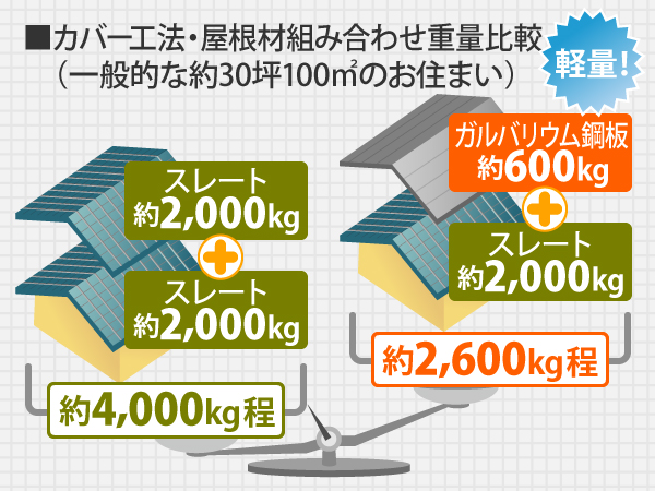 一般的な約30坪100㎡のお住まいで屋根カバー工法を行う場合、スレート屋根（約2,000kg）+スレート屋根（約2,000kg）だと約4,000kg程の重さになりますが、スレート屋根（約2,000kg）+ガルバリウム鋼板（約600kg）であれば約2,600kg程となり、軽量化できます