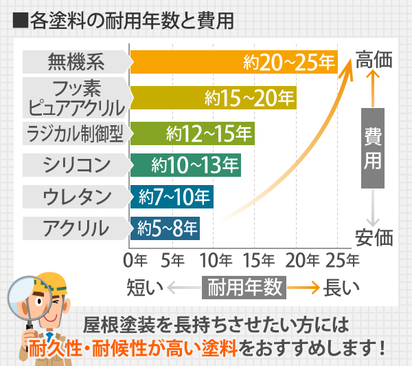 各塗料の耐用年数と費用を比較した場合、ラジカル制御型の耐用年数は約12～15年。無機系が最も費用が高価ですが約20～30年と長い耐用年数を誇ります。 屋根塗装を長持ちさせたい方には、耐久性・耐候性が高い塗料をおすすめします！