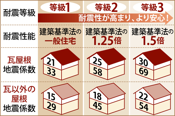 耐震等級が高まるほど耐震性能が高くなり、安心できます