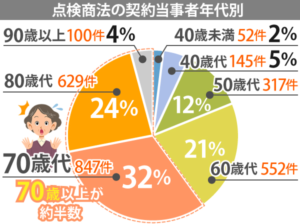 点検商法の契約当事者年代別を比較すると、70歳代が全体の32％を占める847件。つづいて80歳代の24％（629件）、90歳以上の4％（100件）と、約半数以上が70歳以上の方となっています