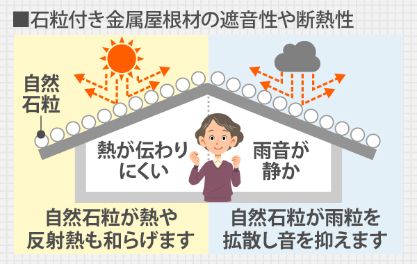 石粒付き金属屋根材は、自然石粒が熱や反射熱を和らげることで熱が室内に伝わりにくいだけでなく、雨粒を拡散し音を抑えてくれるので室内にいても雨音が静かです