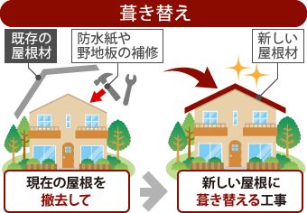 葺き替えとは、現在の屋根を撤去して、新しい屋根に葺き替える工事です