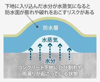 コンクリート下地にひび割れや雨漏りが起こっている状態で、入り込んだ水分が水蒸気になると防水面が膨れや破れをおこすリスクがある