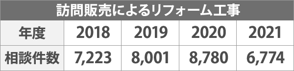 訪問販売によるリフォーム工事による相談件数は、2018年には7223件、2019年には8001件、2020年には8780件、2027年には6774件寄せられています